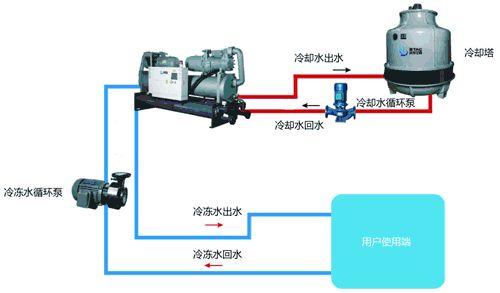 達州醫藥冷庫設計--冷水機組如何更加節能省電